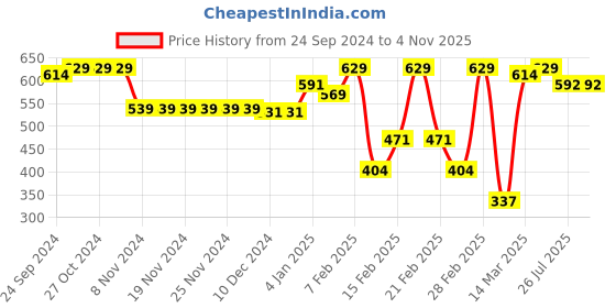 firstcry.com Cute Walk by Babyhug Casual Shoes with Velcro and Dinosaur Embroidery - Blue cute walk by babyhug Price History Graph from 24 Sep 2024 to 2 Nov 2025