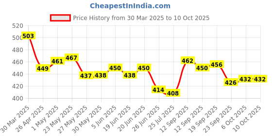 firstcry.com Cute Walk by Babyhug Casual Shoes with Velcro Closer & Abstract Closer - Yellow cute walk by babyhug Price History Graph from 30 Mar 2025 to 9 Oct 2025