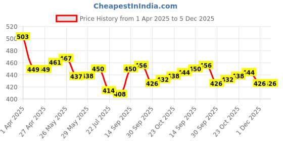 firstcry.com Cute Walk by Babyhug Casual Shoes with Velcro Closer & Abstract Closer - Yellow cute walk by babyhug Price History Graph from 1 Apr 2025 to 5 Dec 2025