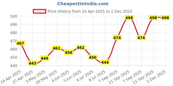 firstcry.com Cute Walk by Babyhug Casual Shoes with Velcro Closer & Animal Print - Blue cute walk by babyhug Price History Graph from 24 Apr 2025 to 1 Dec 2025
