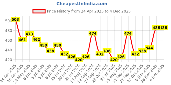 firstcry.com Cute Walk by Babyhug Casual Shoes with Velcro Closer & Heart Print - Light Blue cute walk by babyhug Price History Graph from 24 Apr 2025 to 4 Dec 2025