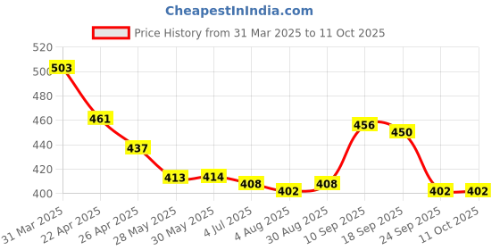 firstcry.com Cute Walk by Babyhug Casual Shoes with Velcro Closer & Numbers Print - Red cute walk by babyhug Price History Graph from 31 Mar 2025 to 10 Oct 2025