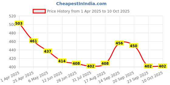 firstcry.com Cute Walk by Babyhug Casual Shoes with Velcro Closer & Numbers Print - Red cute walk by babyhug Price History Graph from 1 Apr 2025 to 9 Oct 2025