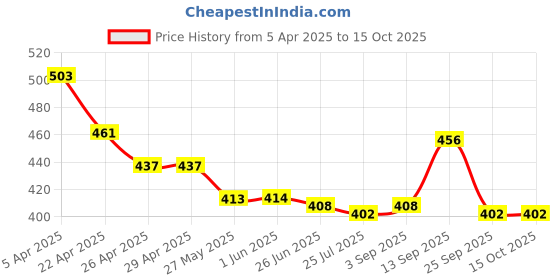 firstcry.com Cute Walk by Babyhug Casual Shoes with Velcro Closer & Numbers Print - Red cute walk by babyhug Price History Graph from 5 Apr 2025 to 14 Oct 2025