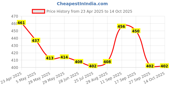 firstcry.com Cute Walk by Babyhug Casual Shoes with Velcro Closer & Numbers Print - Red cute walk by babyhug Price History Graph from 23 Apr 2025 to 14 Oct 2025