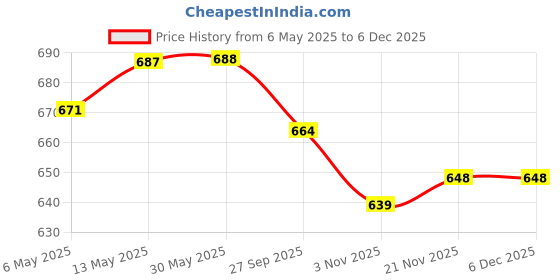 firstcry.com Cute Walk by Babyhug Casual Shoes with Velcro Closer & Train Applique - Navy Blue cute walk by babyhug Price History Graph from 6 May 2025 to 5 Dec 2025