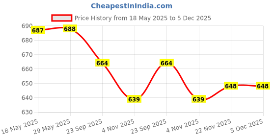 firstcry.com Cute Walk by Babyhug Casual Shoes with Velcro Closer & Train Applique - Navy Blue cute walk by babyhug Price History Graph from 18 May 2025 to 5 Dec 2025