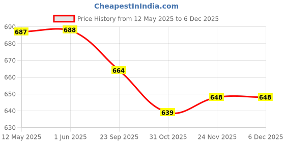 firstcry.com Cute Walk by Babyhug Casual Shoes with Velcro Closer & Train Applique - Navy Blue cute walk by babyhug Price History Graph from 12 May 2025 to 5 Dec 2025