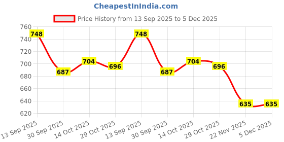 firstcry.com Cute Walk by Babyhug Casual Shoes With Velcro Closure & Animal Print - Pink cute walk by babyhug Price History Graph from 13 Sep 2025 to 5 Dec 2025