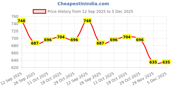 firstcry.com Cute Walk by Babyhug Casual Shoes With Velcro Closure & Animal Print - Pink cute walk by babyhug Price History Graph from 12 Sep 2025 to 4 Dec 2025