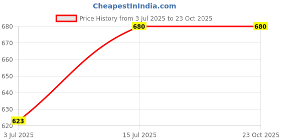 firstcry.com Cute Walk by Babyhug Casual Shoes with Velcro Closure & Astronaut Patch - Red cute walk by babyhug Price History Graph from 3 Jul 2025 to 23 Oct 2025