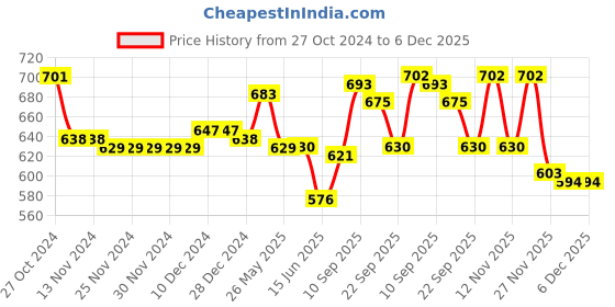 firstcry.com Cute Walk by Babyhug Casual Shoes with Velcro Closure & Bow Applique - Blue cute walk by babyhug Price History Graph from 27 Oct 2024 to 6 Dec 2025