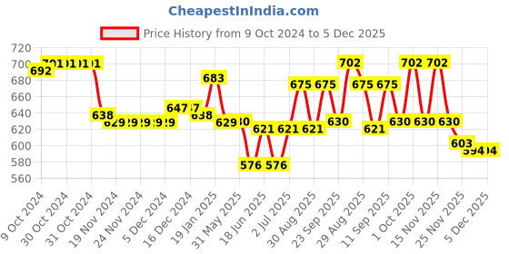 firstcry.com Cute Walk by Babyhug Casual Shoes with Velcro Closure & Bow Applique - Blue cute walk by babyhug Price History Graph from 9 Oct 2024 to 5 Dec 2025