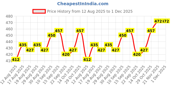 firstcry.com Cute Walk by Babyhug Casual Shoes With Velcro Closure and Bow Applique - Blue cute walk by babyhug Price History Graph from 12 Aug 2025 to 1 Dec 2025