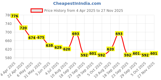 firstcry.com Cute Walk by Babyhug Casual Shoes with Velcro Closure & Bow Applique - Green & Orange cute walk by babyhug Price History Graph from 4 Apr 2025 to 27 Nov 2025