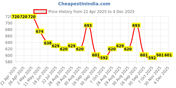 firstcry.com Cute Walk by Babyhug Casual Shoes with Velcro Closure & Bow Applique - Green & Orange cute walk by babyhug Price History Graph from 22 Apr 2025 to 3 Dec 2025