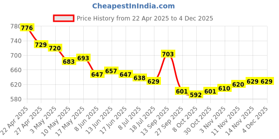 firstcry.com Cute Walk by Babyhug Casual Shoes with Velcro Closure & Bow Applique - Light Blue cute walk by babyhug Price History Graph from 22 Apr 2025 to 2 Dec 2025