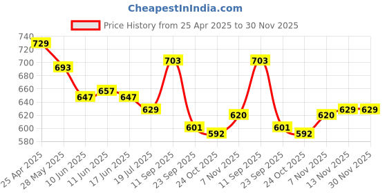 firstcry.com Cute Walk by Babyhug Casual Shoes with Velcro Closure & Bow Applique - Light Blue cute walk by babyhug Price History Graph from 25 Apr 2025 to 30 Nov 2025