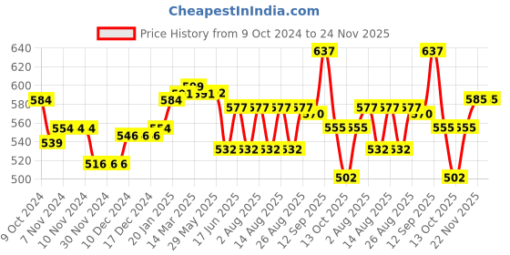 firstcry.com Cute Walk by Babyhug Casual Shoes With Velcro Closure & Bow Applique - Pink cute walk by babyhug Price History Graph from 9 Oct 2024 to 23 Nov 2025