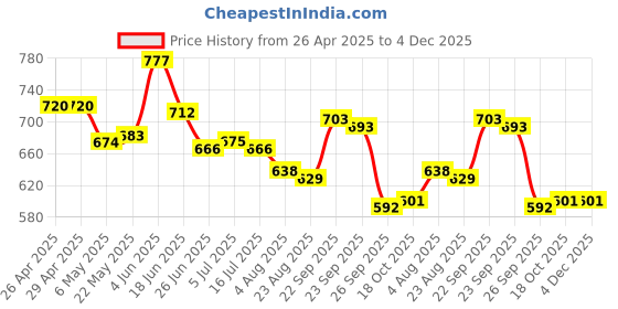 firstcry.com Cute Walk by Babyhug Casual Shoes with Velcro Closure & Bow Applique - Pink cute walk by babyhug Price History Graph from 26 Apr 2025 to 4 Dec 2025