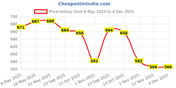 firstcry.com Cute Walk by Babyhug Casual Shoes with Velcro Closure & Bow Applique - Pink cute walk by babyhug Price History Graph from 6 May 2025 to 4 Dec 2025