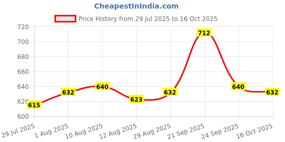 firstcry.com Cute Walk by Babyhug Casual Shoes With Velcro Closure & Bow Applique - Pink cute walk by babyhug Price History Graph from 29 Jul 2025 to 16 Oct 2025