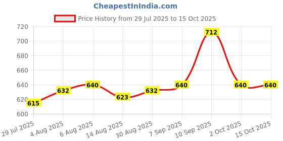 firstcry.com Cute Walk by Babyhug Casual Shoes With Velcro Closure & Bow Applique - Pink cute walk by babyhug Price History Graph from 29 Jul 2025 to 15 Oct 2025