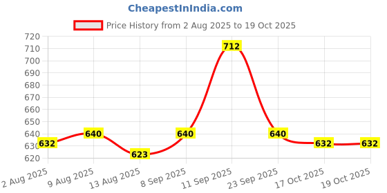 firstcry.com Cute Walk by Babyhug Casual Shoes With Velcro Closure & Bow Applique - Pink cute walk by babyhug Price History Graph from 2 Aug 2025 to 19 Oct 2025