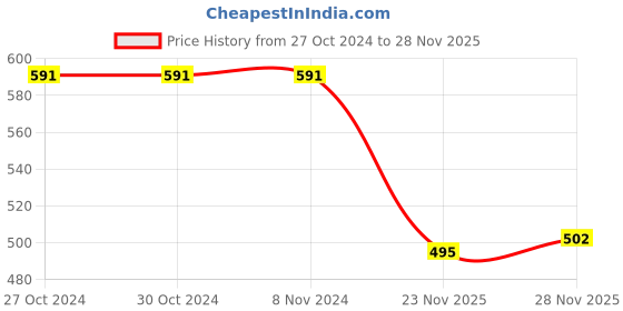firstcry.com Cute Walk by Babyhug Casual Shoes with Velcro Closure & Butterfly Print - Peach cute walk by babyhug Price History Graph from 27 Oct 2024 to 28 Nov 2025