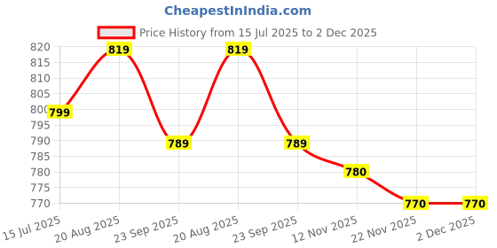 firstcry.com Cute Walk by Babyhug Casual Shoes With Velcro Closure & Camouflage Design - Navy Blue cute walk by babyhug Price History Graph from 15 Jul 2025 to 1 Dec 2025