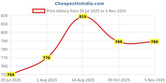 firstcry.com Cute Walk by Babyhug Casual Shoes With Velcro Closure & Camouflage Design - Navy Blue cute walk by babyhug Price History Graph from 29 Jul 2025 to 5 Nov 2025