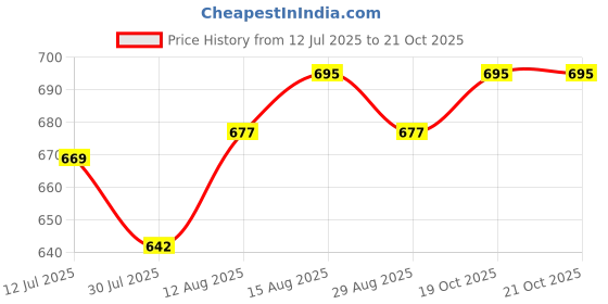 firstcry.com Cute Walk by Babyhug Casual Shoes with Velcro Closure & Car Applique - Navy Blue cute walk by babyhug Price History Graph from 12 Jul 2025 to 21 Oct 2025