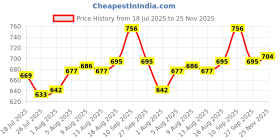 firstcry.com Cute Walk by Babyhug Casual Shoes with Velcro Closure & Car Applique - Navy Blue cute walk by babyhug Price History Graph from 18 Jul 2025 to 25 Nov 2025