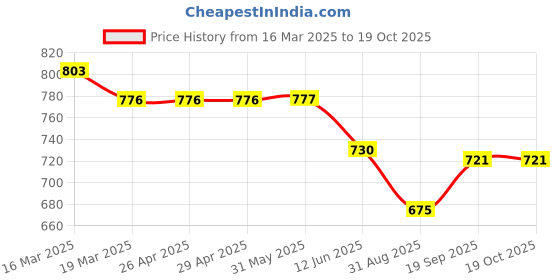 firstcry.com Cute Walk by Babyhug Casual Shoes with Velcro Closure & Checks Design - Brown cute walk by babyhug Price History Graph from 16 Mar 2025 to 18 Oct 2025