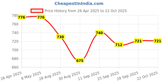 firstcry.com Cute Walk by Babyhug Casual Shoes with Velcro Closure & Checks Design - Brown cute walk by babyhug Price History Graph from 26 Apr 2025 to 21 Oct 2025
