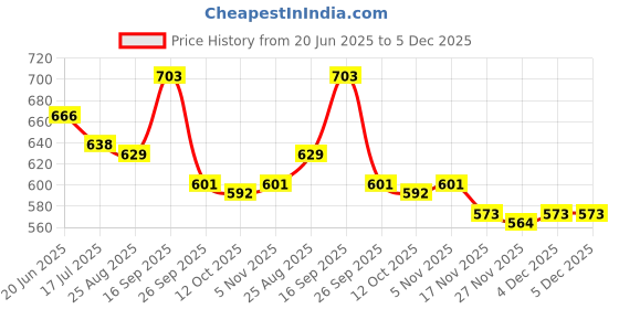 firstcry.com Cute Walk by Babyhug Casual Shoes with Velcro Closure & Cherry Applique - Pink cute walk by babyhug Price History Graph from 20 Jun 2025 to 4 Dec 2025