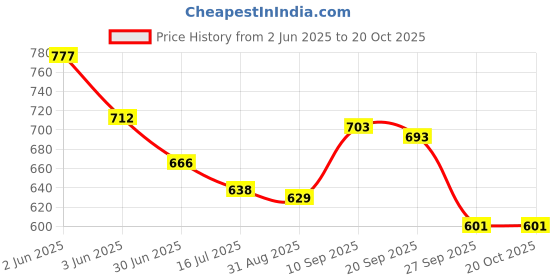 firstcry.com Cute Walk by Babyhug Casual Shoes with Velcro Closure & Cherry Applique - Pink cute walk by babyhug Price History Graph from 2 Jun 2025 to 20 Oct 2025