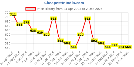 firstcry.com Cute Walk by Babyhug Casual Shoes with Velcro Closure & Cherry Applique - Silver cute walk by babyhug Price History Graph from 24 Apr 2025 to 1 Dec 2025