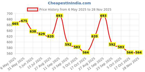 firstcry.com Cute Walk by Babyhug Casual Shoes with Velcro Closure & Cherry Applique - Silver cute walk by babyhug Price History Graph from 6 May 2025 to 28 Nov 2025