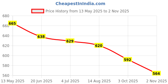firstcry.com Cute Walk by Babyhug Casual Shoes with Velcro Closure & Cherry Applique - Silver cute walk by babyhug Price History Graph from 13 May 2025 to 2 Nov 2025