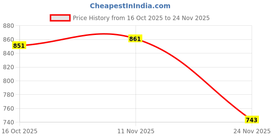 firstcry.com Cute Walk by Babyhug Casual Shoes with Velcro Closure And Color Block Detailing - Yellow & Grey cute walk by babyhug Price History Graph from 16 Oct 2025 to 24 Nov 2025