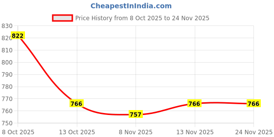 firstcry.com Cute Walk by Babyhug Casual Shoes with Velcro Closure & Dino Applique - Green cute walk by babyhug Price History Graph from 8 Oct 2025 to 24 Nov 2025