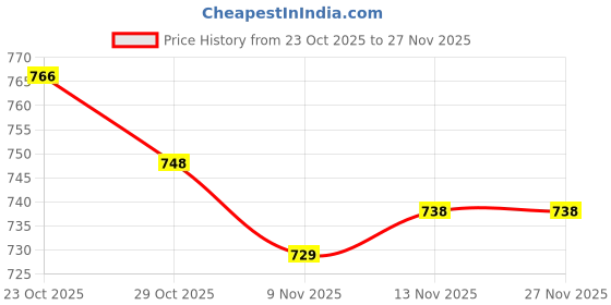 firstcry.com Cute Walk by Babyhug Casual Shoes with Velcro Closure And Dino Applique - White cute walk by babyhug Price History Graph from 23 Oct 2025 to 27 Nov 2025