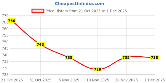 firstcry.com Cute Walk by Babyhug Casual Shoes with Velcro Closure And Dino Applique - White cute walk by babyhug Price History Graph from 21 Oct 2025 to 1 Dec 2025