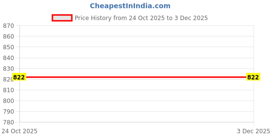 firstcry.com Cute Walk by Babyhug Casual Shoes with Velcro Closure & Dino Applique - Yellow cute walk by babyhug Price History Graph from 24 Oct 2025 to 3 Dec 2025