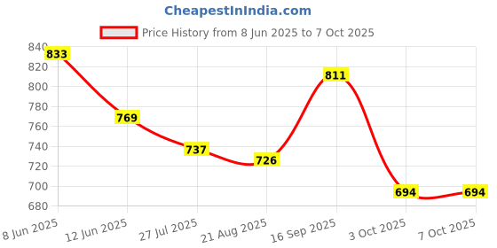 firstcry.com Cute Walk by Babyhug Casual Shoes with Velcro Closure & Dino Print - Fuchsia cute walk by babyhug Price History Graph from 8 Jun 2025 to 7 Oct 2025