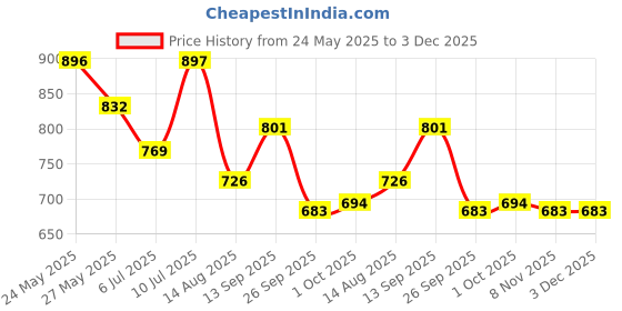 firstcry.com Cute Walk by Babyhug Casual Shoes with Velcro Closure & Dino Print - Grey cute walk by babyhug Price History Graph from 24 May 2025 to 3 Dec 2025