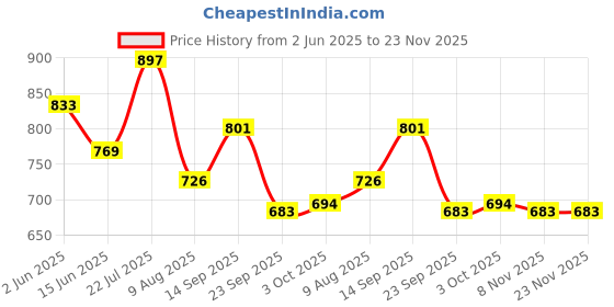 firstcry.com Cute Walk by Babyhug Casual Shoes with Velcro Closure & Dino Print - Grey cute walk by babyhug Price History Graph from 2 Jun 2025 to 22 Nov 2025