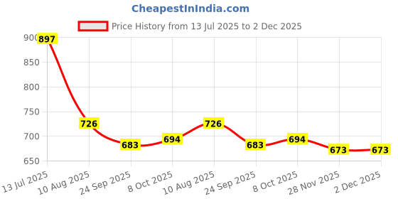 firstcry.com Cute Walk by Babyhug Casual Shoes with Velcro Closure & Dino Print - Grey cute walk by babyhug Price History Graph from 13 Jul 2025 to 2 Dec 2025