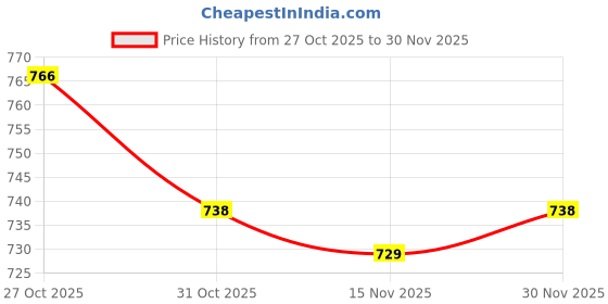 firstcry.com Cute Walk by Babyhug Casual Shoes With Velcro Closure & Dino Print - Yellow cute walk by babyhug Price History Graph from 27 Oct 2025 to 30 Nov 2025